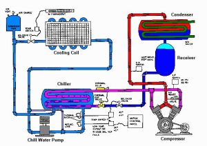 A simple illustration of a chill water system. YEHT AIR CHANCE -THERMOSTAT EXPANSION TANK TEMP BWITCH FOLENDID VALVE Cooling Coil Chiller THERMAL BULO Chill Water Pump THEANAL BULB Condenser 524 Warth IGO BREAK HOT NAKE Receiver H. SMITCH SWITCH 401 THERMAL EXP VALVE REVITY SOLENOID VALVE VALVE 40+ 440 RECINC. LINE TEMP SMITCH LOW CUTOUT S IN CASE DO VLY 40* FAILE MOYO CONTROL PANEL Compressor
