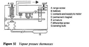 Figure 32 Vapour Pressure Thermostats - diagram showing A range screw, B bellows, C contacts and supply to motor, D permanent magnet, E armature, F differential screw, and G sensing bulb.