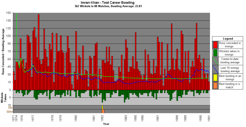 A bar graph showing runs and wickets for every game of Khan's career. Lines showing career to date and an average of the last 10 innings. A note showing the best bowing in innings and in match (both in 1982)