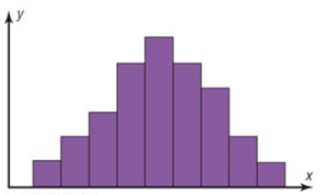 A histogram