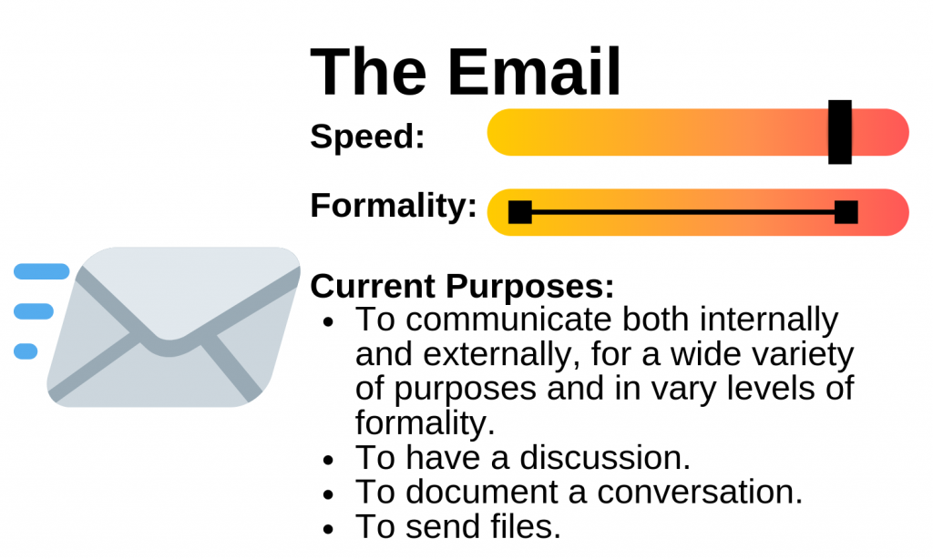 Diagram of an emails speed, formality and purpose. Image description available.