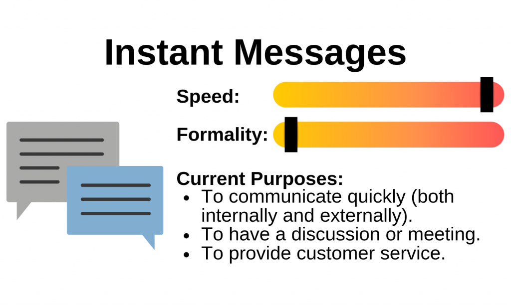 Diagram of an instant messages speed, formality and purpose. Image description available.