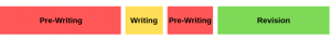 This bar graph shows Joe's process for writing a donation letter.