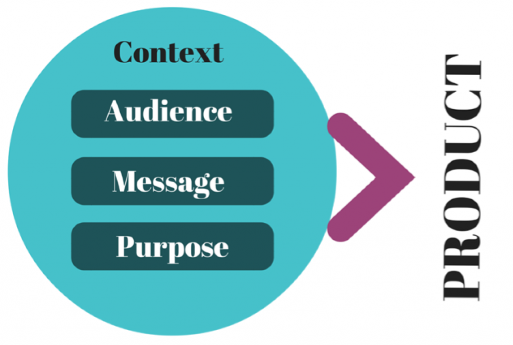 Diagram of Context, Message, Audience, Purpose, Product. Image description available.