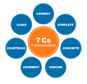 the 7 Cs of communication: clear, concise, correct, concrete, coherent, complete and courteous.
