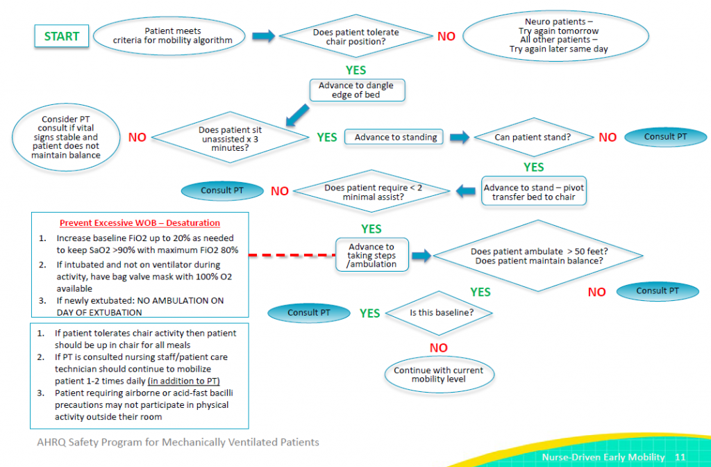 Image showing Agency for Healthcare Research and Quality's Safety Program for Mechanically Ventilated Patients Workflow