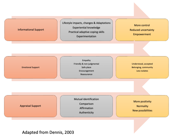 Chart showing the benefits of peer support