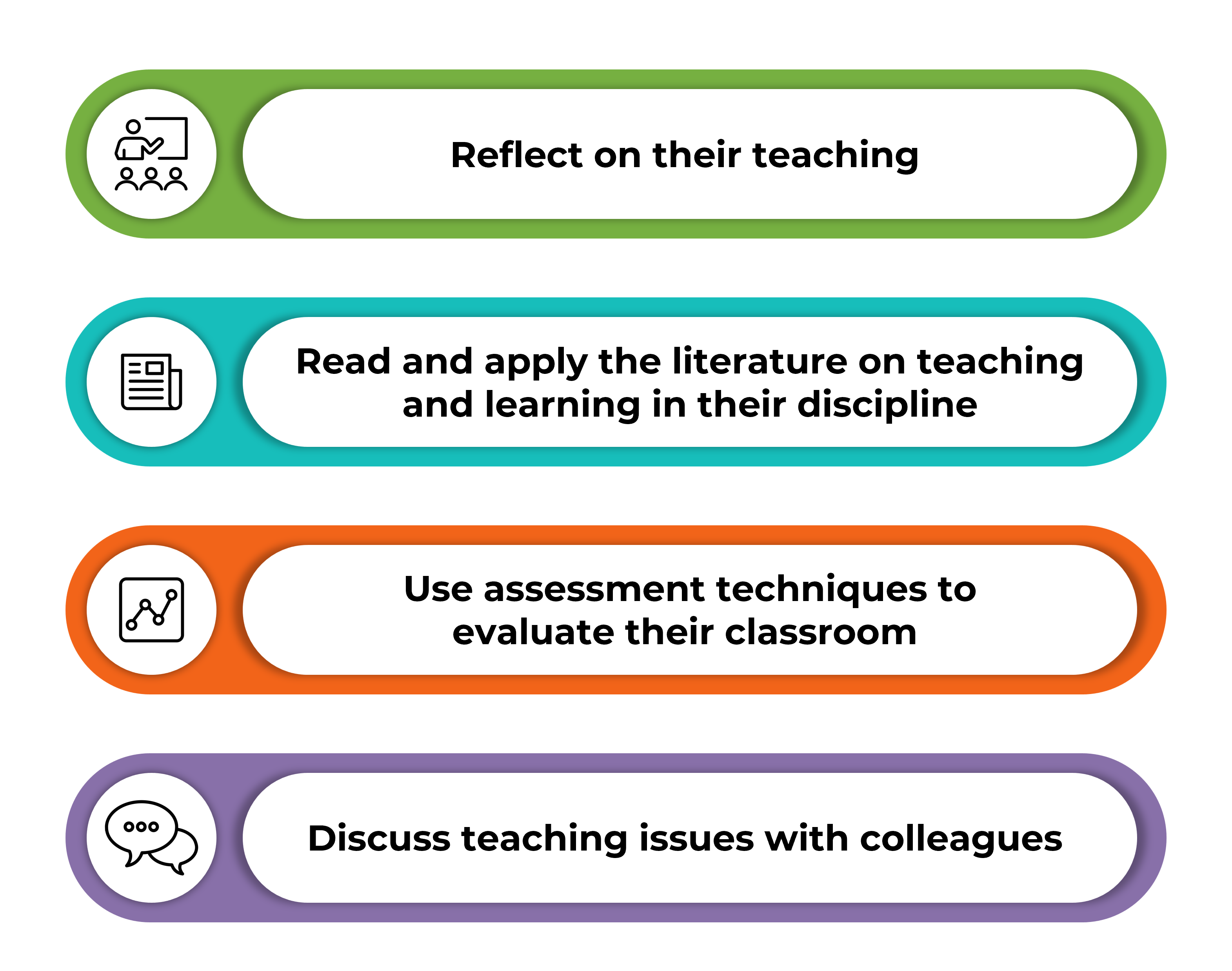 Infographic of the 4 concepts that identify scholarly teachers (see long description below)