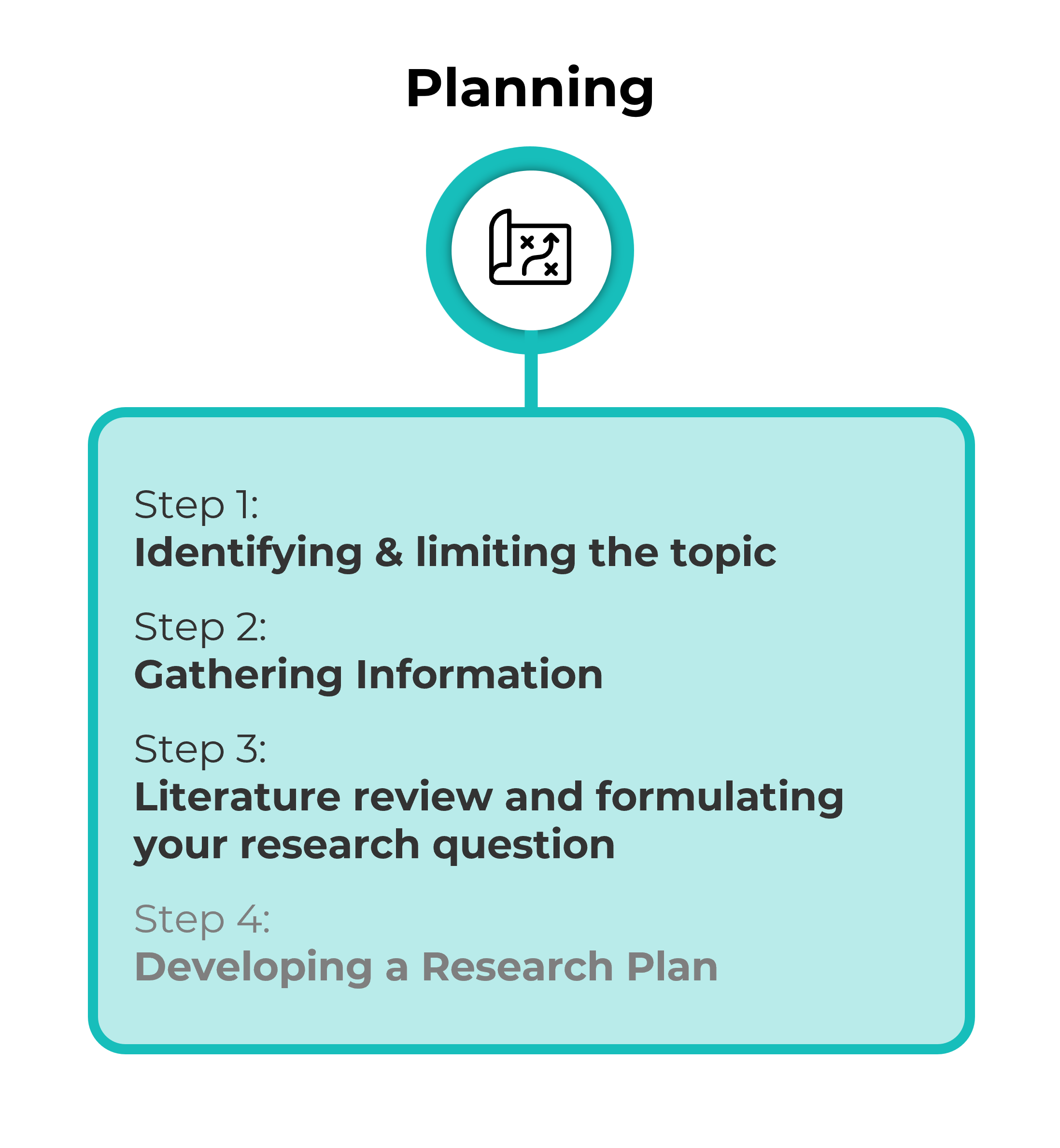 The steps of the planning stage with only the first 3 highlighted
