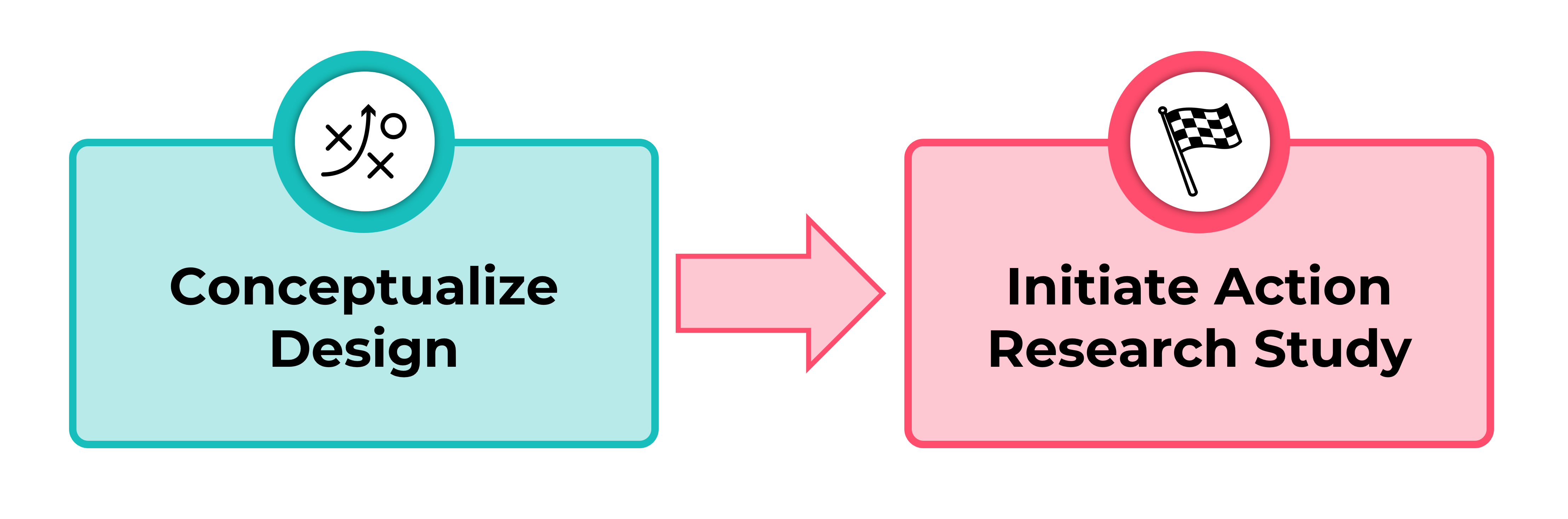 Diagram of the Conceptualization serving as input to the Initiation of the action research study