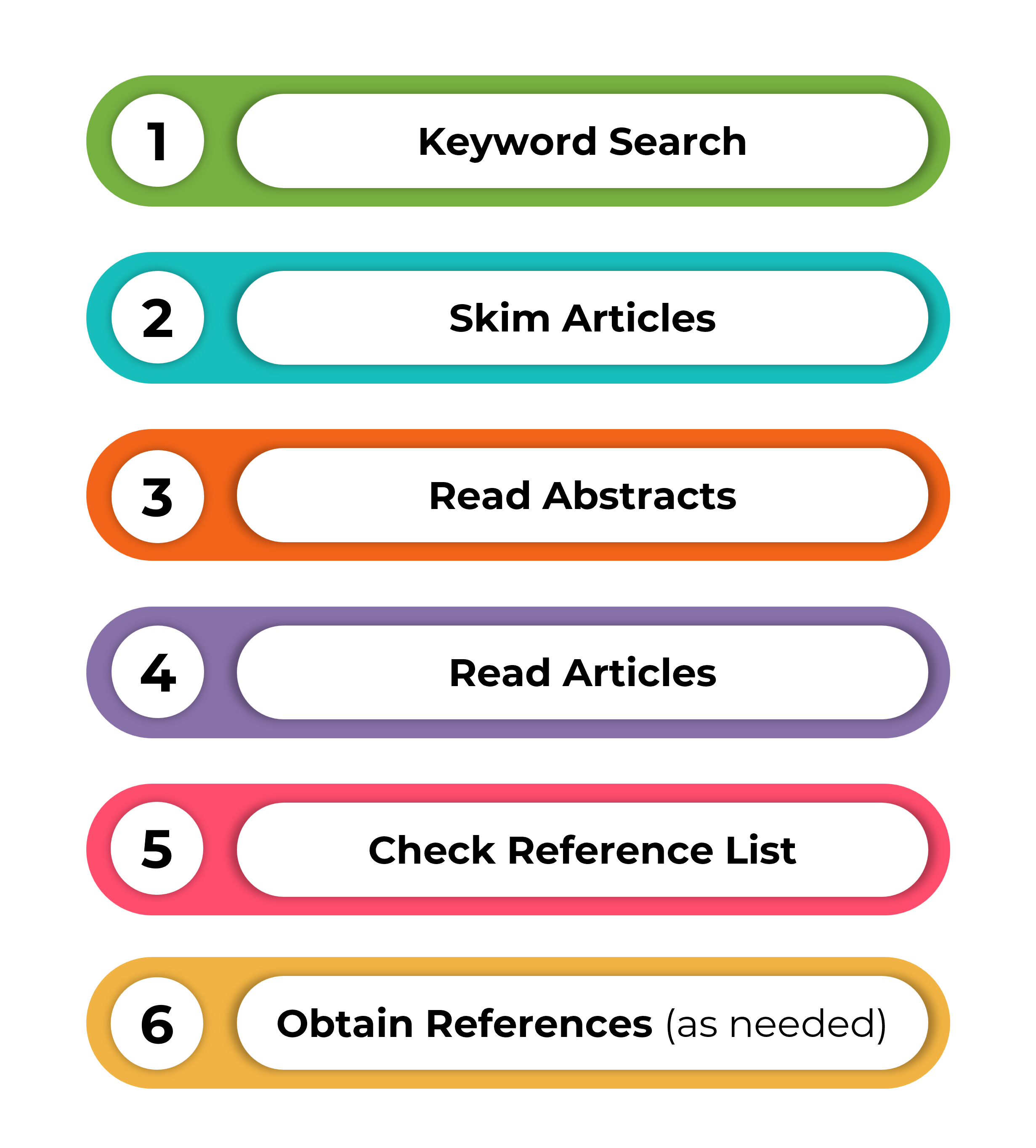The six steps of reviewing research articles