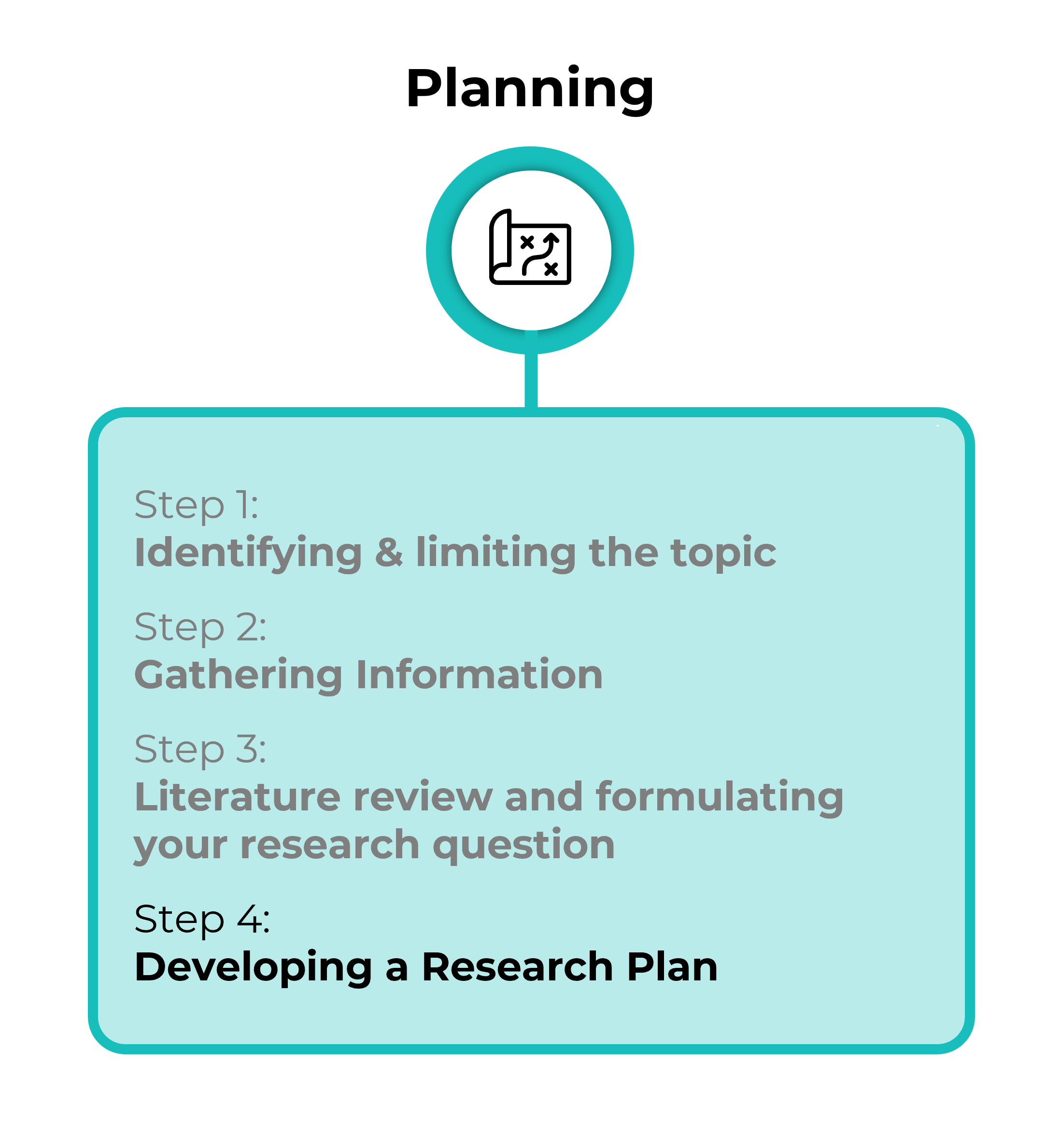 The steps of the Planning process with the 4th step hightlighted