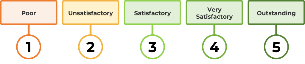 Diagram of a rating scale with 5 levels from Poor to Outstanding