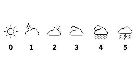 Échelle de douleur de 0 à 5 qui passe d’une image de soleil à gauche à une image d’orage à l’extrême droite.