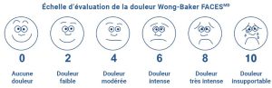 L’échelle Wong-Baker FACESMD, échelonnée de 0 à 10, présente des visages dont le premier sourit et indique « aucune douleur » et dont le dernier en larmes indique une « douleur insupportable »