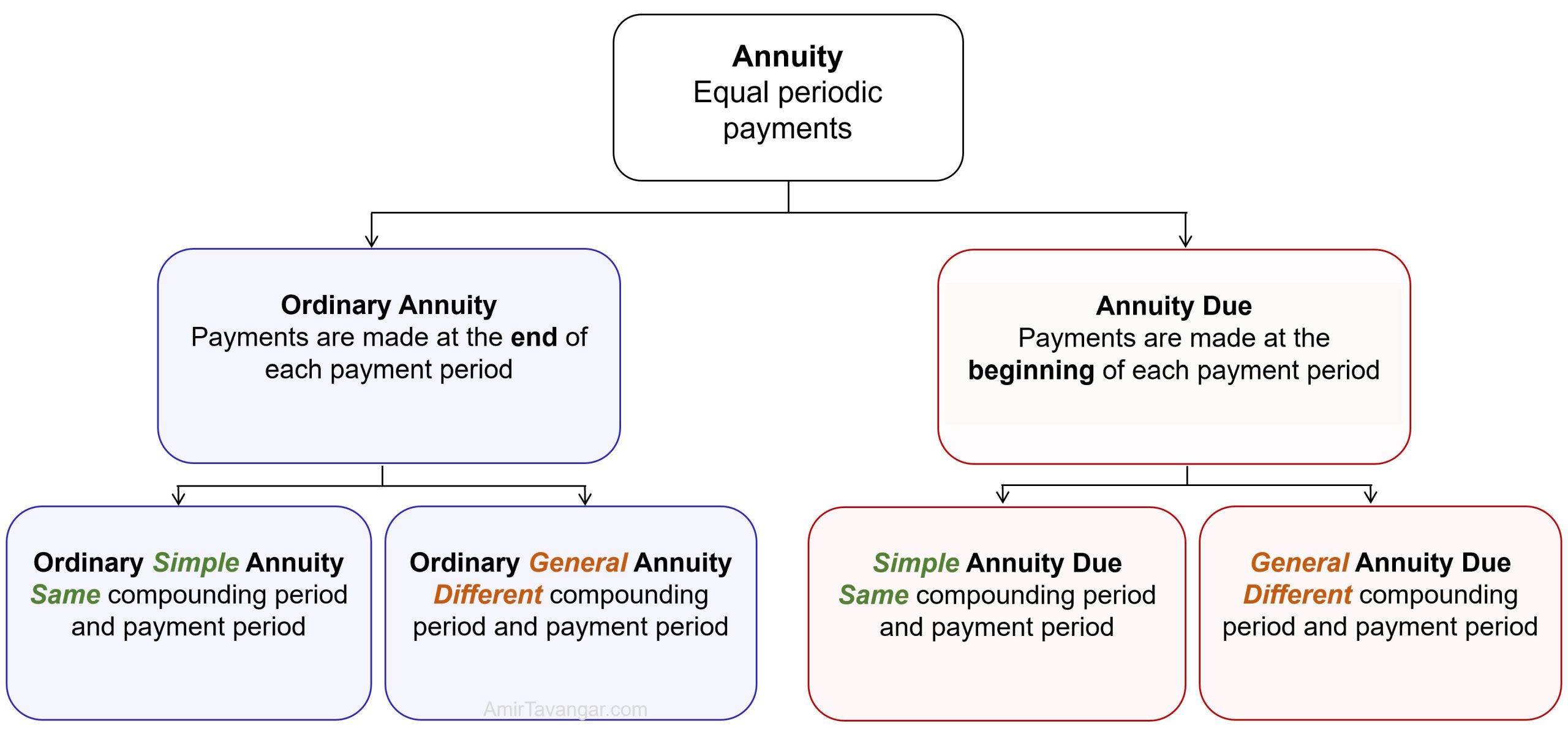A diagram displaying different types of annuities including ordinary annuity and annuity due, both of which further divide into simple or general annuities. That leads to four types of annuities: ordinary simple annuity, ordinary general annuity, simple annuity due, and general annuity due. 