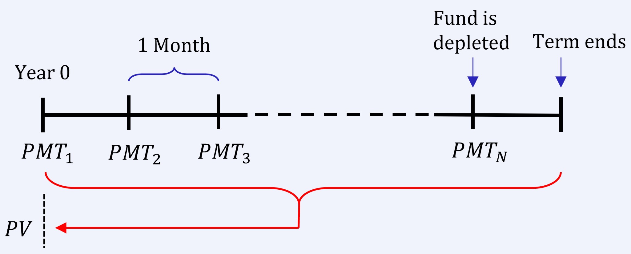 Timeline illustrating withdrawals (PMTs) from a fund starting at Year 0 and continuing until one month before the annuity's end. A marker indicates the final withdrawal and depletion of the fund one period before the annuity term concludes.