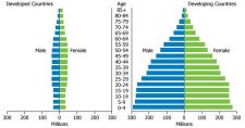 Chapter 10 ~ Global Populations – Environmental Science