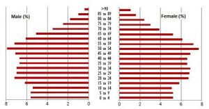 Chapter 11 ~ The Canadian Population – Environmental Science