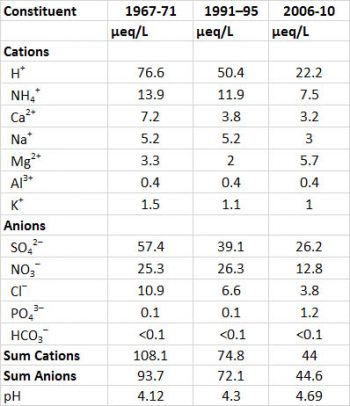 Chapter 19 ~ Acidification – Environmental Science