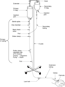 IV Primary and secondary tubing set up