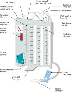 Chest tube drainage system with labelled parts