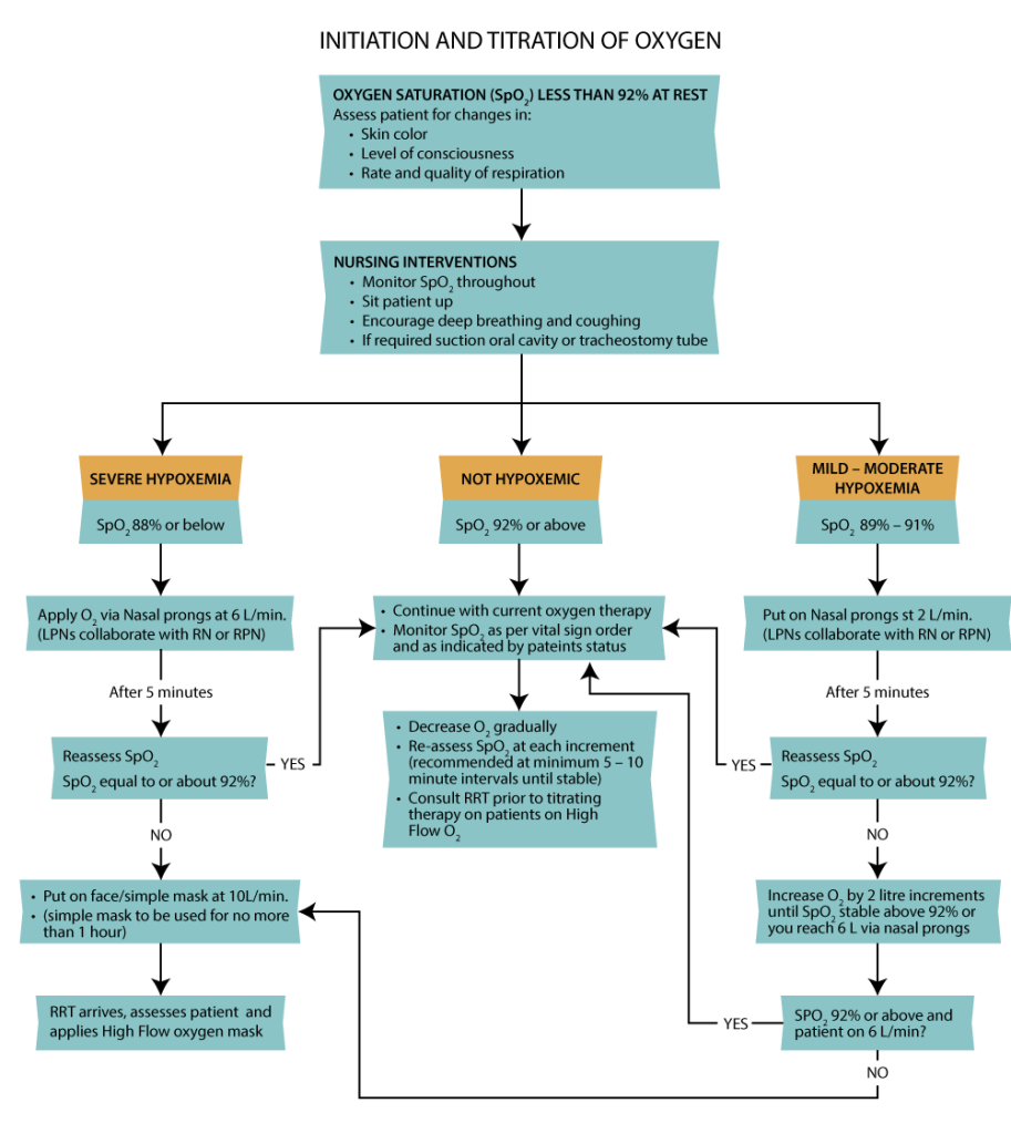 Oxygen therapy protocol