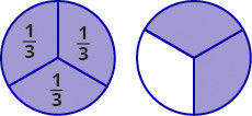 Two circles are shown, each divided into three equal pieces by lines. The left hand circle is labeled “one third” in each section. Each section is shaded. The circle on the right is shaded in two of its three sections.