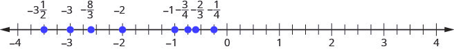 There is a number line shown that runs from negative 4 to positive 4. From left to right, the numbers marked are negative 3 and 1/2, negative 3, negative 8/3, negative 2, negative 1, negative 3/4, negative 2/3, and negative 1/4. The number negative 3 and 1/2 is between negative 4 and negative 3 The number negative 8/3 is between negative 3 and negative 2, but closer to negative 3. The numbers negative 3/4, negative 2/3, and negative 1/4 are all between negative 1 and 0.