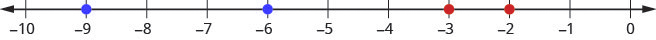 There is a number line shown that runs from negative 10 to 0. There are not points given and the hashmarks exist at every integer between negative 10 and 0.