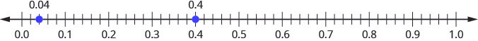 There is a number line shown that runs from negative 0.0 to 1.0. From left to right, there are points 0.04 and 0.4 marked. The point 0.04 is between 0.0 and 0.1. The point 0.4 is between 0.3 and 0.5.