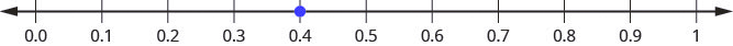 There is a number line shown that runs from 0.0 to 1. The only point given is 0.4, which is between 0.3 and 0.5.