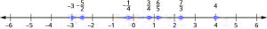 There is a number line shown that runs from negative 4 to positive 4. From left to right, the numbers marked are negative 3 and 1/2, negative 3, negative 8/3, negative 2, negative 1, negative 3/4, negative 2/3, and negative 1/4. The number negative 3 and 1/2 is between negative 4 and negative 3 The number negative 8/3 is between negative 3 and negative 2, but closer to negative 3. The numbers negative 3/4, negative 2/3, and negative 1/4 are all between negative 1 and 0.