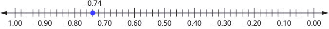 There is a number line shown that runs from negative 1.00 to 0.00. The only point given is negative 0.74, which is between negative 0.8 and negative 0.7.