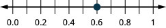 There is a number line shown that runs from 0.0 to 1. The only point given is 0.6, which is between 0.5 and 0.7.