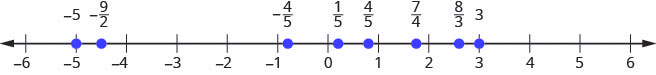 There is a number line shown that runs from negative 6 to positive 6. From left to right, the numbers marked are negative 5, negative 9/2, negative 4/5, 1/5, 4/5, 8/3, and 3. The number negative 9/2 is halfway between negative 5 and negative 4. The number negative 4/5 is slightly to the right of negative 1. The number 1/5 is slightly to the right of 0. The number 4/5 is slightly to the left of 1. The number 8/3 is between 2 and 3, but a little closer to 3.