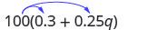 To the right of this, we have the expression 100 times (0.3 plus 0.25 times q) with two arrows coming from the 100. One arrow points to the 0.3, and the other arrow points to the 0.25 times q.