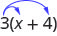 We have the expression 3 times (x plus 4) with two arrows coming from the 3. One arrow points to the x, and the other arrow points to the 4.