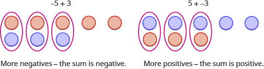 Two images are shown and labeled. The left image shows five red counters in a horizontal row drawn above three blue counters in a horizontal row, where the first three pairs of red and blue counters are circled. Above this diagram is written “negative 5 plus 3” and below is written “More negatives – the sum is negative.” The right image shows five blue counters in a horizontal row drawn above three red counters in a horizontal row, where the first three pairs of red and blue counters are circled. Above this diagram is written “5 plus negative 3” and below is written “More positives – the sum is positive.”