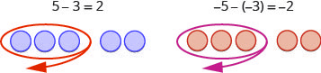 Two images are shown and labeled. The first image shows five blue counters, three of which are circled with an arrow. Above the counters is the equation “5 minus 3 equals 2.” The second image shows five red counters, three of which are circled with an arrow. Above the counters is the equation “negative 5, minus, negative 3, equals negative 2.”