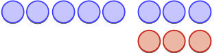 the image has two rows of circles. on first row there are 8 blue circles and on second row there are 3 red circles. Three red circles are paired with three blue circles.