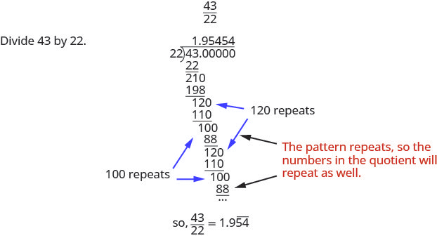 The number 43/22 is given. The direction is given to “Divide 43 by 22.” A long division problem is given with 22 dividing 43.00000 with 1.95454 as the quotient. Below 43.00000 we have 22, a solid horizontal line, 210, 198, a solid horizontal line, 120, 110, a horizontal line, 100, 88, a solid horizontal line, 120, 110, a solid horizontal line, 100, 88, a solid horizontal line, and then three dots. It is noted that the 120 repeats and that the 100 repeats. This is further explicated as “The pattern repeats, so the numbers in the quotient will repeat as well. At the end, we are given the statement that 43/22 equals 1.954 with a small horizontal line over the 54.