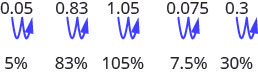 The first part of this figure shows 0.05 with an arrow drawn from the decimal point to the space between 0 and 5 and then to the space after 5. Below this, the number 5% is given. The second part of this figure shows 0.83 with an arrow drawn from the decimal point to the space between 8 and 3 and then to the space after 3. Below this, the number 83% is given. The third part of this figure shows 1.05 with an arrow drawn from the decimal point to the space between 0 and 5 and then to the space after 5. Below this, the number 105% is given. The fourth part of this figure shows 0.075 with an arrow drawn from the decimal point to the space between 0 and 7 and then to the space between 7 and 5. Below this, the number 7.5% is given. The fifth part of this figure shows 0.3 with an arrow drawn from the decimal point to the space after 3 and then to space further to the right of that 3. Below this, the number 30% is given.