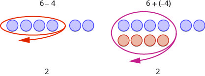 Two images are shown and labeled. The first image shows four gray spheres drawn next to two gray spheres, where the four are circled in red, with a red arrow leading away to the lower left. This drawing is labeled above as “6 minus 4” and below as “2.” The second image shows four gray spheres and four red spheres, drawn one above the other and circled in red, with a red arrow leading away to the lower left, and two gray spheres drawn to the side of the four gray spheres. This drawing is labeled above as “6 plus, open parenthesis, negative 4, close parenthesis” and below as “2.”