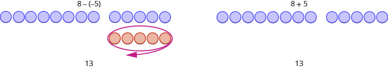 This figure is divided vertically into two halves. The left part of the figure contains the expression 8 minus negative 5, where negative 5 is in parentheses. The expression sits above a group of 8 blue counters next to a group of five blue counters in a row, with a space between the two groups. Underneath the group of five blue counters is a group of five red counters, which are circled. The circle has an arrow pointing away toward bottom left of the image, symbolizing subtraction. Below the counters is the number 13. The right part of the figure contains the expression 8 plus 5. The expression sits above a group of 8 blue counters next to a group of five blue counters in a row, with a space between the two groups. Underneath the counters is the number 13.