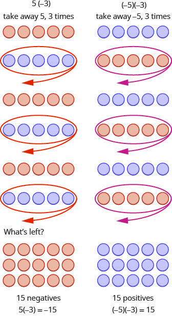 This figure has two columns. In the top row, the left column contains the expression 5 times negative 3. This means take away 5, three times. Below this, there are three groups of five red negative counters, and below each group of red counters is an identical group of five blue positive counters. What are left are fifteen negatives, represented by 15 red counters. Underneath the counters is the equation 5 times negative 3 equals negative 15. In the top row, the right column contains the expression negative 5 times negative 3. This means take away negative 5, three times. Below this, there are three groups of five blue positive counters, and below each group of blue counters is an identical group of five red negative counters. What are left are fifteen positives, represented by 15 blue counters. Underneath the blue counters is the equation negative 5 times negative 3 equals 15.