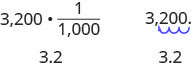 We have the statement 3200 g times the fraction 1 kg over 1000 g, with the g’s crossed out. Below this, we have 3.2. We also have the statement 3200 times 1/1000, with an arrow drawn from the right of the final 0 in 3200 to the space between the 0’s, to the space between the 2 and the 0, and then to the space between the 3 and the 2. Below this, we have 3.2