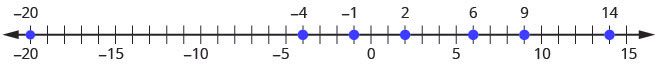 A number line ranges from negative twenty to fifteen with ticks marks between numbers. Every fifth tick mark is labeled a number. Points are plotted at points negative twenty, negative 4, negative 1, 2, 6, 9 and 14.