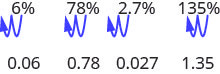 The first part of this figure shows 6% with an arrow drawn from between the 6 and the percentage sign to the space to the left of 6 and then to the space further to the left of that space. Below this, the number 0.06 is given. The second part of this figure shows 78% with an arrow drawn from between the 8 and the percentage sign to the space between the 7 and the 8 and then to the space to the left of the 7. Below this, the number 0.78 is given. The third part of this figure shows 2.7% with an arrow drawn from the decimal point to the space to the left of the 2 and then to the space further to the left of that space. Below this, the number 0.027 is given. The fourth part of this figure shows 135% with an arrow drawn from between the 5 and the percentage sign to the space between 3 and 5 and then to the space between 1 and 3. Below this, the number 1.35 is given.