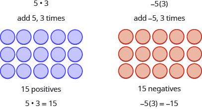 Two images are shown side-by-side. The image on the left has the equation five times three at the top. Below this it reads “add 5, 3 times.” Below this depicts three rows of blue counters, with five counters in each row. Under this, it says “15 positives.” Under thisis the equation“5 times 3 equals 15.” The image on the right reads “negative 5 times three. The three is in parentheses. Below this it reads, “add negative five, three times.” Under this are fifteen red counters in three rows of five. Below this it reads” “15 negatives”. Below this is the equation negative five times 3 equals negative 15.”